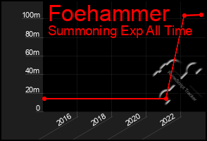 Total Graph of Foehammer