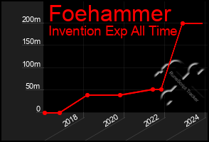 Total Graph of Foehammer