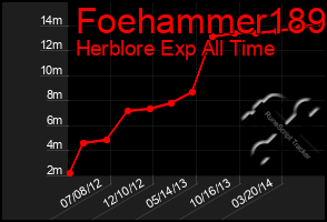 Total Graph of Foehammer189