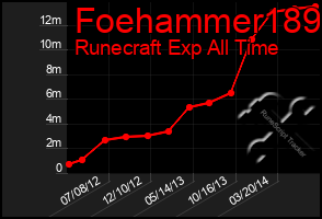 Total Graph of Foehammer189