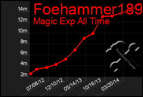 Total Graph of Foehammer189