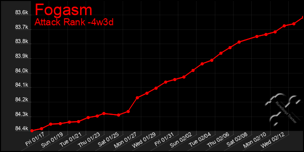 Last 31 Days Graph of Fogasm