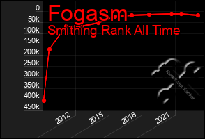 Total Graph of Fogasm