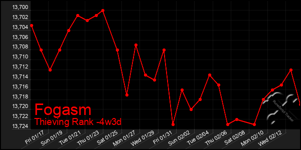 Last 31 Days Graph of Fogasm