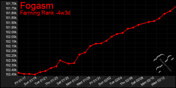 Last 31 Days Graph of Fogasm