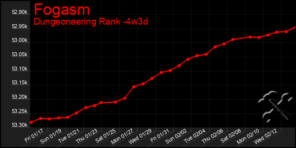 Last 31 Days Graph of Fogasm