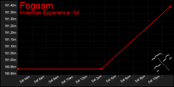 Last 24 Hours Graph of Fogasm