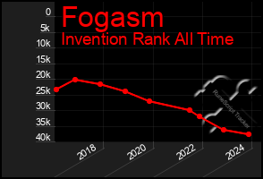 Total Graph of Fogasm