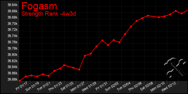 Last 31 Days Graph of Fogasm