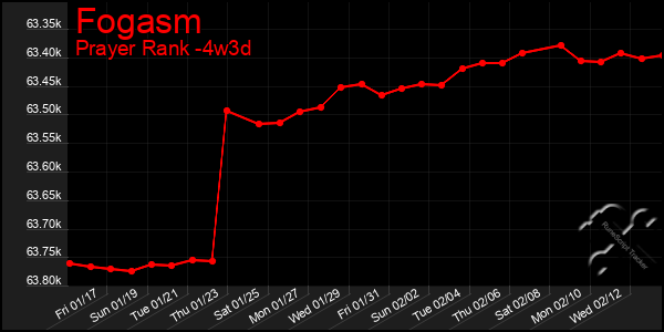 Last 31 Days Graph of Fogasm