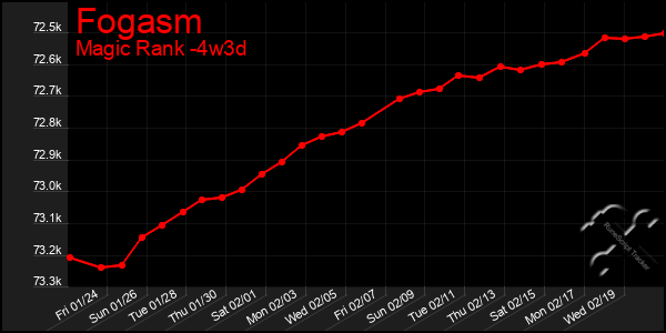 Last 31 Days Graph of Fogasm