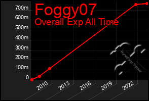 Total Graph of Foggy07