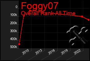 Total Graph of Foggy07