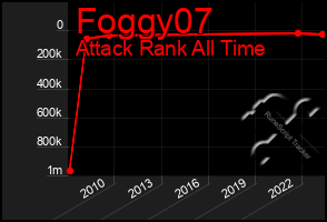 Total Graph of Foggy07