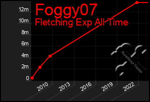 Total Graph of Foggy07