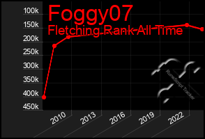 Total Graph of Foggy07