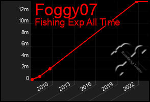 Total Graph of Foggy07