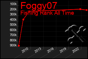 Total Graph of Foggy07