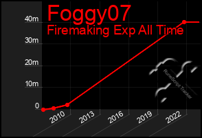 Total Graph of Foggy07