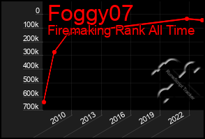 Total Graph of Foggy07