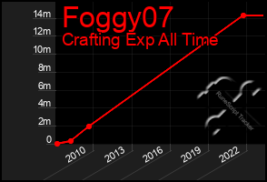 Total Graph of Foggy07