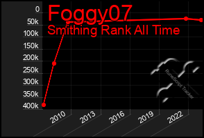 Total Graph of Foggy07