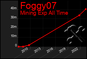 Total Graph of Foggy07