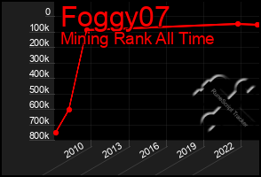 Total Graph of Foggy07