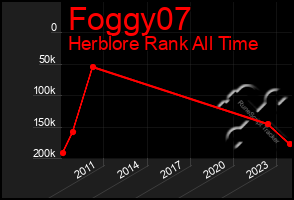 Total Graph of Foggy07