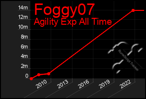 Total Graph of Foggy07