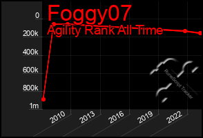 Total Graph of Foggy07