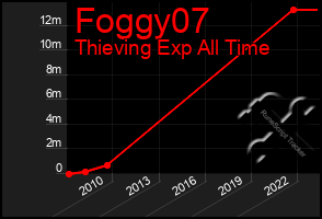 Total Graph of Foggy07