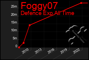 Total Graph of Foggy07