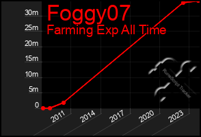 Total Graph of Foggy07