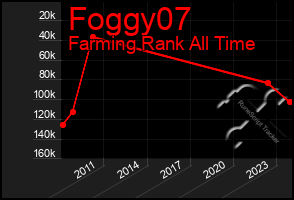 Total Graph of Foggy07