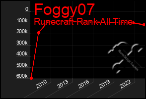 Total Graph of Foggy07