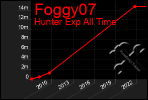 Total Graph of Foggy07