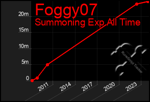 Total Graph of Foggy07