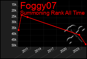 Total Graph of Foggy07