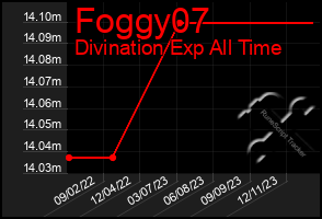 Total Graph of Foggy07