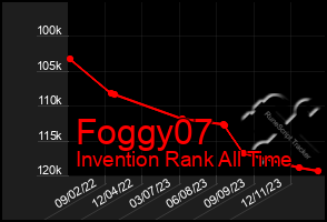 Total Graph of Foggy07