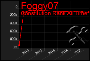 Total Graph of Foggy07