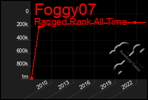 Total Graph of Foggy07