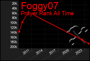 Total Graph of Foggy07