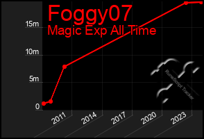 Total Graph of Foggy07