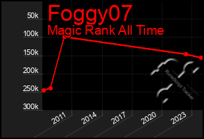 Total Graph of Foggy07