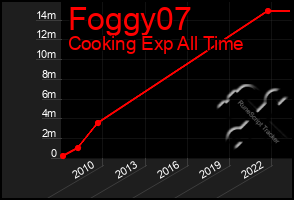 Total Graph of Foggy07