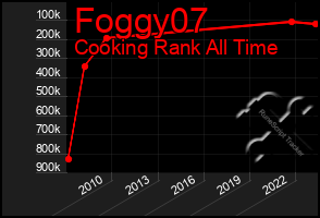 Total Graph of Foggy07