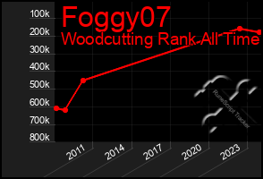 Total Graph of Foggy07