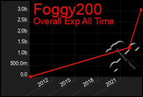 Total Graph of Foggy200